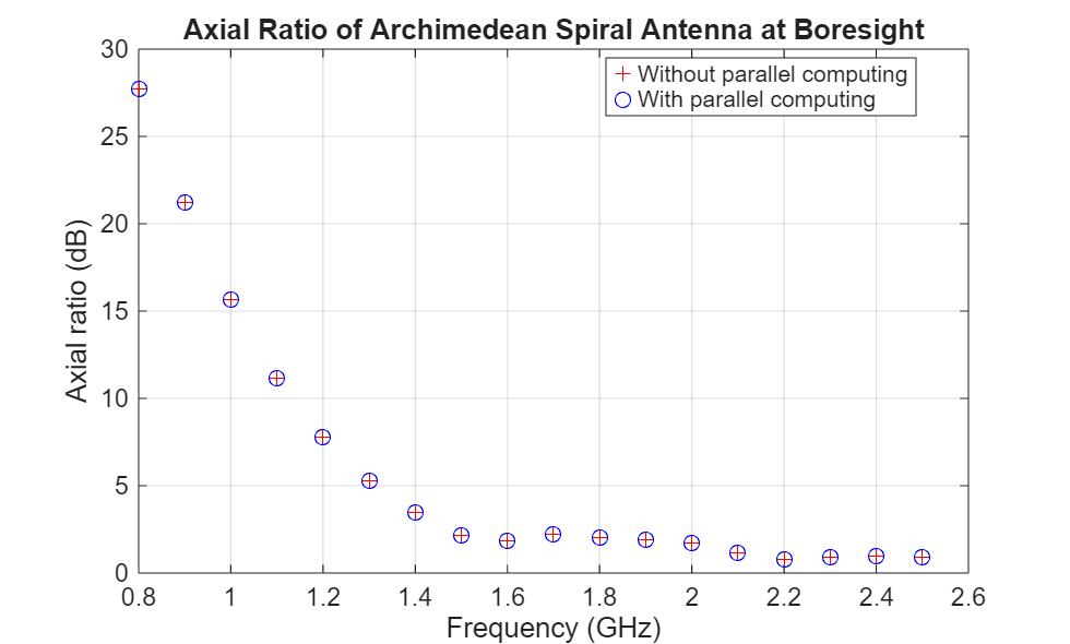Parallelization of Antenna and Array Analyses