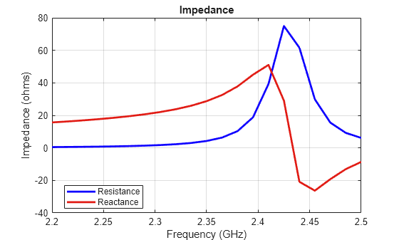Figure contains an axes object. The axes object with title Impedance, xlabel Frequency (GHz), ylabel Impedance (ohms) contains 2 objects of type line. These objects represent Resistance, Reactance.