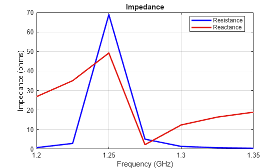 Figure contains an axes object. The axes object with title Impedance, xlabel Frequency (GHz), ylabel Impedance (ohms) contains 2 objects of type line. These objects represent Resistance, Reactance.