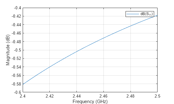 Figure contains an axes object. The axes object with xlabel Frequency (GHz), ylabel Magnitude (dB) contains an object of type line. This object represents dB(S_{11}).