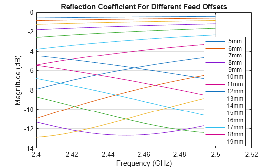 Figure contains an axes object. The axes object with title Reflection Coefficient For Different Feed Offsets, xlabel Frequency (GHz), ylabel Magnitude (dB) contains 15 objects of type line. These objects represent 5mm, 6mm, 7mm, 8mm, 9mm, 10mm, 11mm, 12mm, 13mm, 14mm, 15mm, 16mm, 17mm, 18mm, 19mm.