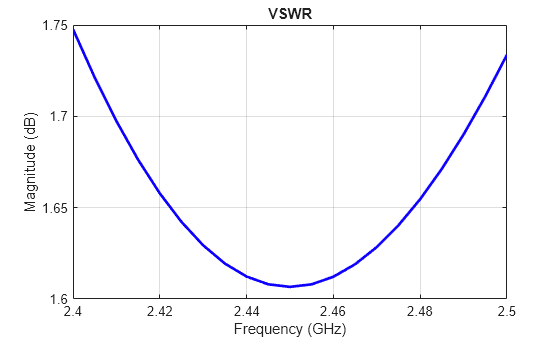 Figure contains an axes object. The axes object with title VSWR, xlabel Frequency (GHz), ylabel Magnitude (dB) contains an object of type line.