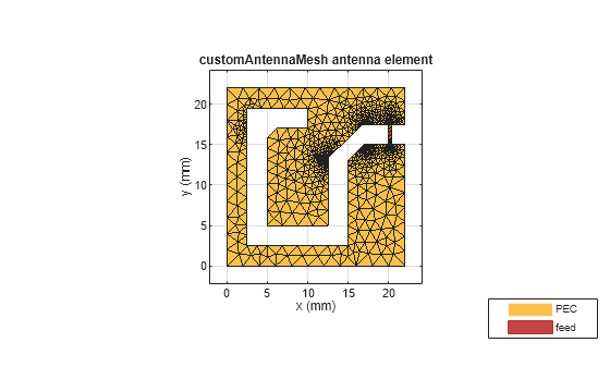 Figure contains an axes object. The axes object with title customAntennaMesh antenna element, xlabel x (mm), ylabel y (mm) contains 3 objects of type patch, surface. These objects represent PEC, feed.