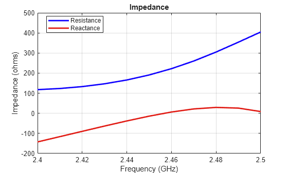 Figure contains an axes object. The axes object with title Impedance, xlabel Frequency (GHz), ylabel Impedance (ohms) contains 2 objects of type line. These objects represent Resistance, Reactance.