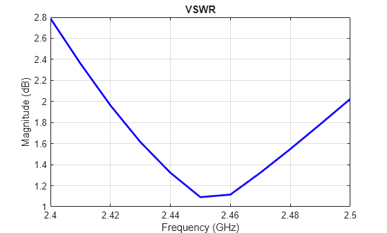 Figure contains an axes object. The axes object with title VSWR, xlabel Frequency (GHz), ylabel Magnitude (dB) contains an object of type line.
