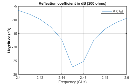 Figure contains an axes object. The axes object with title Reflection coefficient in dB (200 ohms), xlabel Frequency (GHz), ylabel Magnitude (dB) contains an object of type line. This object represents dB(S_{11}).