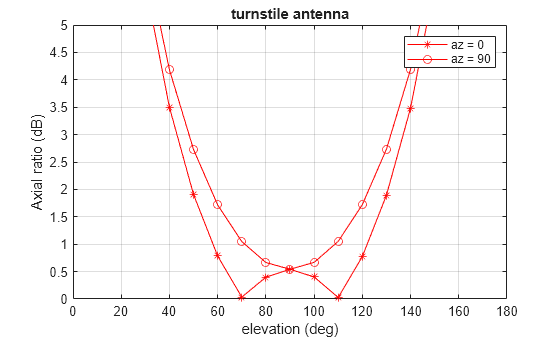 Figure contains an axes object. The axes object with title turnstile antenna, xlabel elevation (deg), ylabel Axial ratio (dB) contains 2 objects of type line. These objects represent az = 0, az = 90.