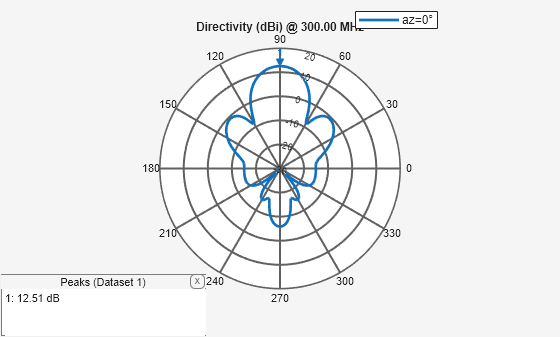 Figure contains an axes object and an object of type uicontainer. The hidden axes object contains 2 objects of type line, text. This object represents az=0° .
