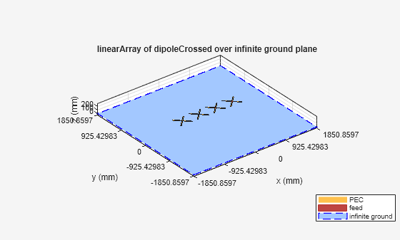 Figure contains an axes object. The axes object with title linearArray of dipoleCrossed over infinite ground plane, xlabel x (mm), ylabel y (mm) contains 25 objects of type patch, surface. These objects represent PEC, feed, infinite ground.