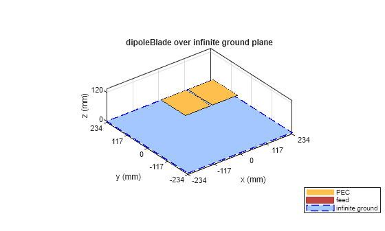 Figure contains an axes object. The axes object with title dipoleBlade over infinite ground plane, xlabel x (mm), ylabel y (mm) contains 4 objects of type patch, surface. These objects represent PEC, feed, infinite ground.