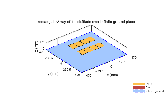 Figure contains an axes object. The axes object with title rectangularArray of dipoleBlade over infinite ground plane, xlabel x (mm), ylabel y (mm) contains 13 objects of type patch, surface. These objects represent PEC, feed, infinite ground.