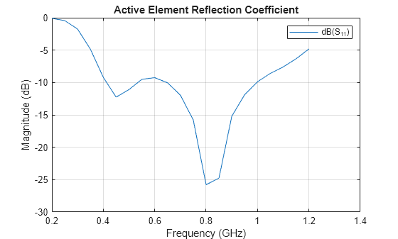 Figure contains an axes object. The axes object with title Active Element Reflection Coefficient, xlabel Frequency (GHz), ylabel Magnitude (dB) contains an object of type line. This object represents dB(S_{11}).