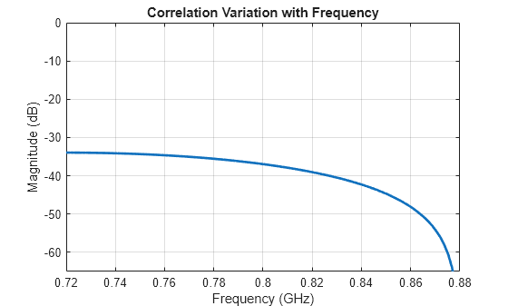Antenna Diversity Analysis for 800 MHz MIMO