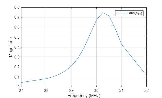 Figure contains an axes object. The axes object with xlabel Frequency (MHz), ylabel Magnitude contains an object of type line. This object represents abs(S_{21}).