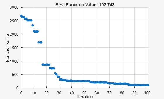 Figure Pattern Search contains an axes object. The axes object with title Best Function Value: 102.743, xlabel Iteration, ylabel Function value contains an object of type scatter.