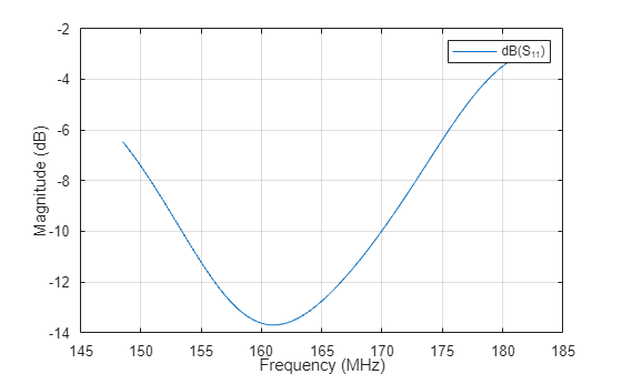 Figure contains an axes object. The axes object with xlabel Frequency (MHz), ylabel Magnitude (dB) contains an object of type line. This object represents dB(S_{11}).