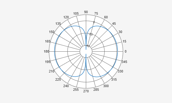 Figure Polar Measurement contains an axes object. The hidden axes object contains an object of type line.