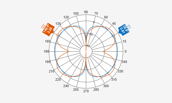Figure Polar Measurement contains an axes object. The hidden axes object contains 2 objects of type line.