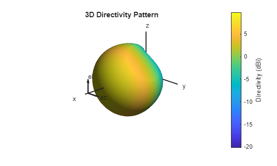 Figure contains an axes object. The hidden axes object with title 3D Directivity Pattern contains 13 objects of type surface, line, text, patch.
