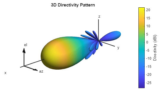 Figure contains an axes object. The hidden axes object with title 3D Directivity Pattern contains 13 objects of type surface, line, text, patch.