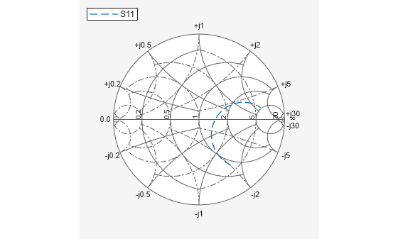 Figure Smith Chart contains an axes object. The hidden axes object contains an object of type line. This object represents S11 .
