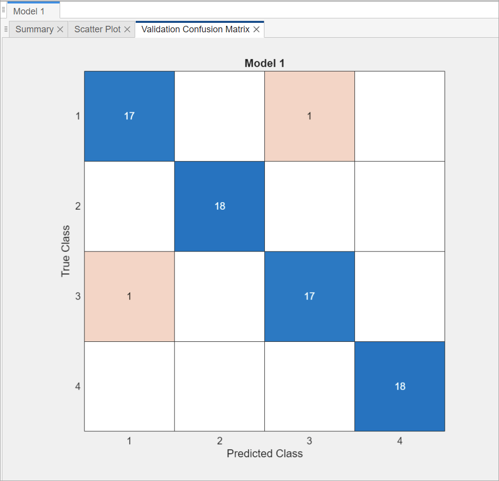 Figure shows the Validation Confusion Matrix.