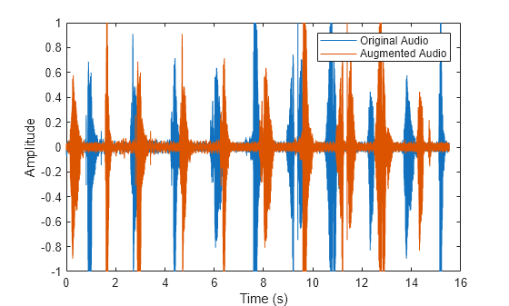 Figure contains an axes object. The axes object with xlabel Time (s), ylabel Amplitude contains 2 objects of type line. These objects represent Original Audio, Augmented Audio.