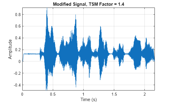 Figure contains an axes object. The axes object with title Modified Signal, TSM Factor = 1.4, xlabel Time (s), ylabel Amplitude contains an object of type line.