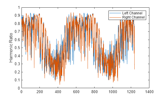 Figure contains an axes object. The axes object with ylabel Harmonic Ratio contains 2 objects of type line. These objects represent Left Channel, Right Channel.