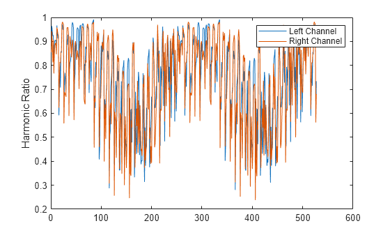 Figure contains an axes object. The axes object with ylabel Harmonic Ratio contains 2 objects of type line. These objects represent Left Channel, Right Channel.