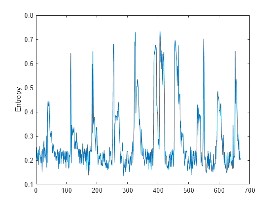 Spectral entropy for audio signals and auditory spectrograms - MATLAB ...