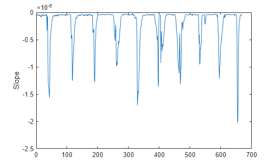 Figure contains an axes object. The axes object with ylabel Slope contains an object of type line.