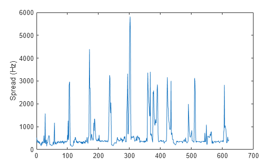 Figure contains an axes object. The axes object with ylabel Spread (Hz) contains an object of type line.