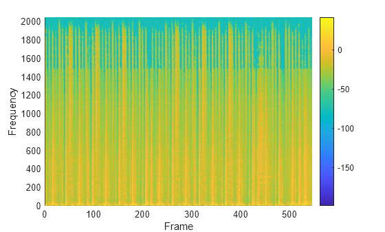 Figure contains an axes object. The axes object with xlabel Frame, ylabel Frequency contains an object of type surface.