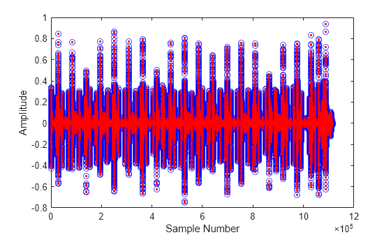 Figure contains an axes object. The axes object with xlabel Sample Number, ylabel Amplitude contains 2 objects of type line. One or more of the lines displays its values using only markers