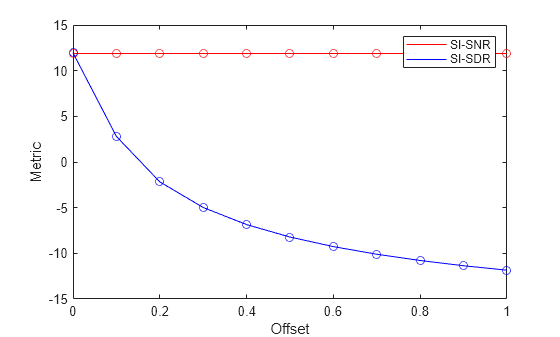 Figure contains an axes object. The axes object with xlabel Offset, ylabel Metric contains 4 objects of type line. One or more of the lines displays its values using only markers These objects represent SI-SNR, SI-SDR.