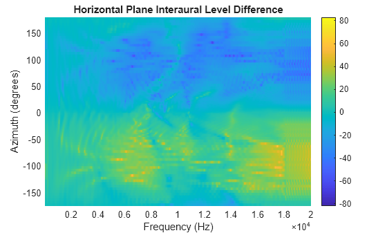 Figure contains an axes object. The axes object with title Horizontal Plane Interaural Level Difference, xlabel Frequency (Hz), ylabel Azimuth (degrees) contains an object of type surface.