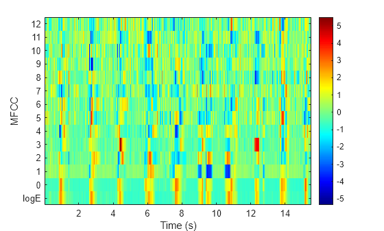 Figure contains an axes object. The axes object with xlabel Time (s), ylabel MFCC contains an object of type image.