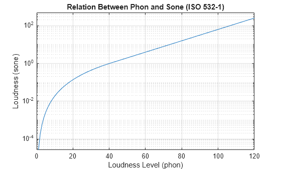 Figure contains an axes object. The axes object with title Relation Between Phon and Sone (ISO 532-1), xlabel Loudness Level (phon), ylabel Loudness (sone) contains an object of type line.