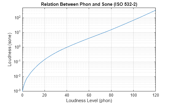 Figure contains an axes object. The axes object with title Relation Between Phon and Sone (ISO 532-2), xlabel Loudness Level (phon), ylabel Loudness (sone) contains an object of type line.