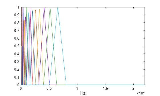 Figure contains an axes object. The axes object with xlabel Hz contains 20 objects of type line.
