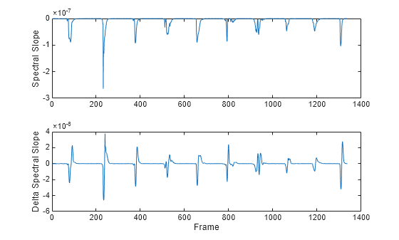 Figure contains 2 axes objects. Axes object 1 with ylabel Spectral Slope contains an object of type line. Axes object 2 with xlabel Frame, ylabel Delta Spectral Slope contains an object of type line.
