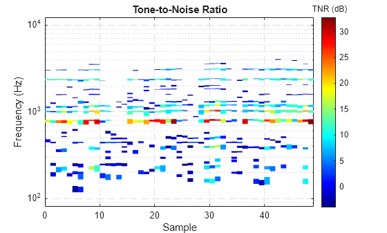 Figure contains an axes object. The axes object with title Tone-to-Noise Ratio, xlabel Sample, ylabel Frequency (Hz) contains an object of type surface.