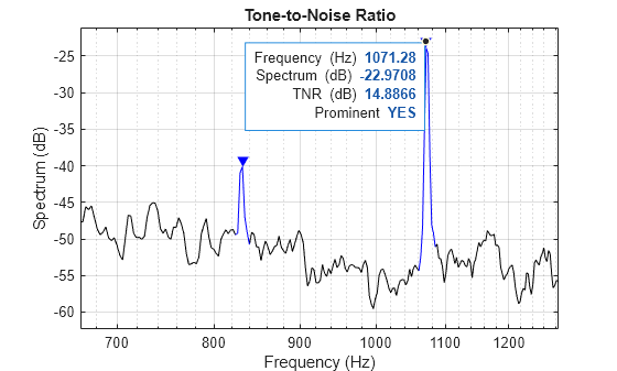Figure contains an axes object. The axes object with title Tone-to-Noise Ratio, xlabel Frequency (Hz), ylabel Spectrum (dB) contains 2 objects of type line. One or more of the lines displays its values using only markers