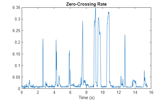 Figure contains an axes object. The axes object with title Zero-Crossing Rate, xlabel Time (s) contains an object of type line.