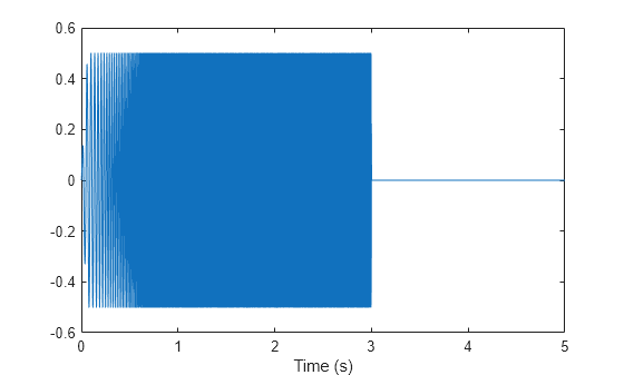 Figure contains an axes object. The axes object with xlabel Time (s) contains an object of type line.