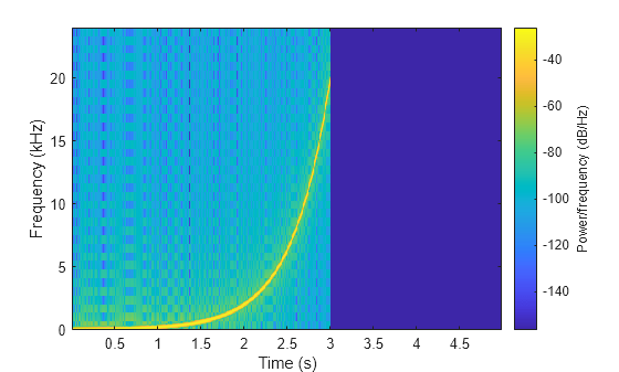Figure contains an axes object. The axes object with xlabel Time (s), ylabel Frequency (kHz) contains an object of type image.
