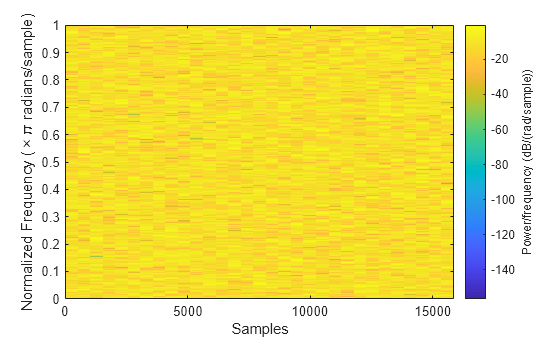 Figure contains an axes object. The axes object with xlabel Samples, ylabel Normalized Frequency ( times pi radians/sample) contains an object of type image.
