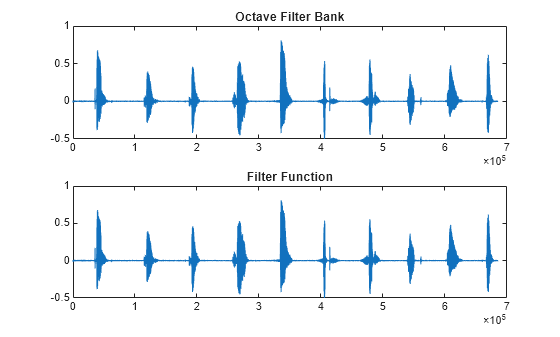Figure contains 2 axes objects. Axes object 1 with title Octave Filter Bank contains an object of type line. Axes object 2 with title Filter Function contains an object of type line.