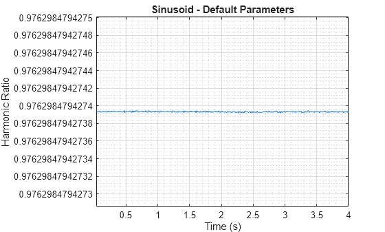 Figure contains an axes object. The axes object with title Sinusoid - Default Parameters, xlabel Time (s), ylabel Harmonic Ratio contains an object of type line.
